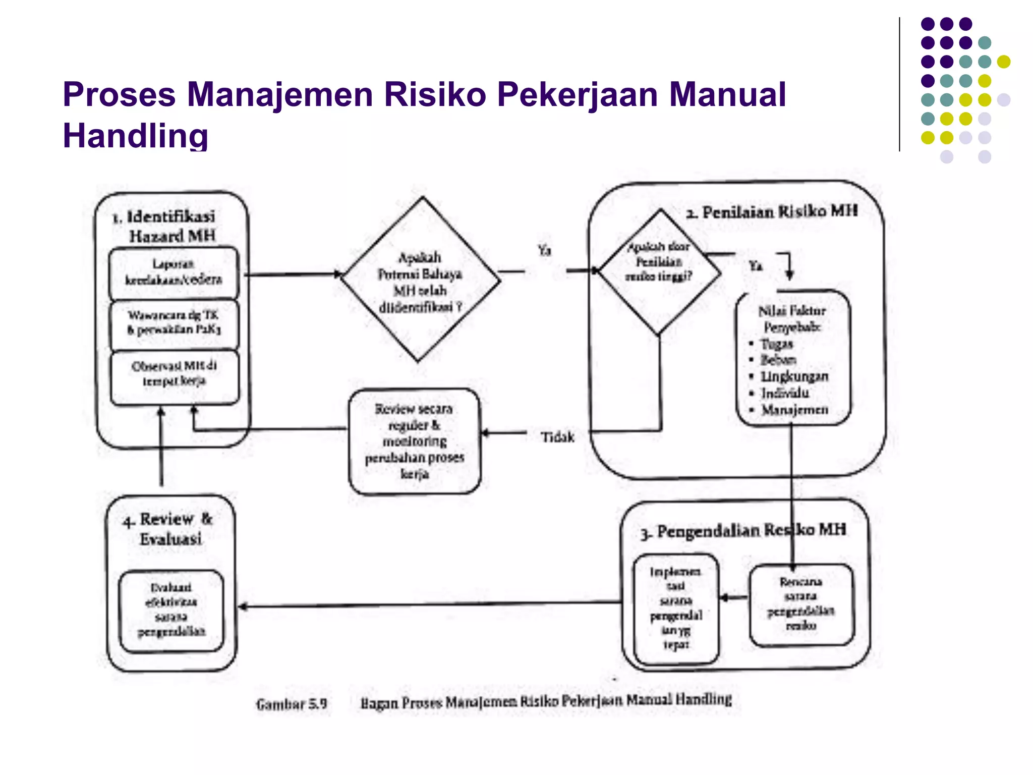 Proses Manajemen Risiko Pekerjaan Manual
Handling
 