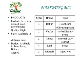 MARKETING MIX PRODUCT: Products have been divided into 5 power brands Quality: High  Sizes: Available in  different sizes Design: Available in Tetra Pack, Bottles, Sachets Sr.No Brand Type 1. Dabur Healthcare (Chyawanprash) 2. Vatika Herbal Beauty Brand 3. Anmol Personal Care Market 4. Real Foods 5. Hajmola Digestives 