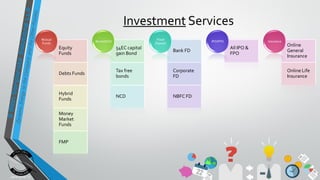 Investment Services
Equity
Funds
Debts Funds
Hybrid
Funds
Money
Market
Funds
FMP
Mutual
Funds
54EC capital
gain Bond
Tax free
bonds
NCD
Bonds/NCD
Bank FD
Corporate
FD
NBFC FD
Fixed
Deposit
All IPO &
FPO
IPO/FPO
Online
General
Insurance
Online Life
Insurance
Insurance
 