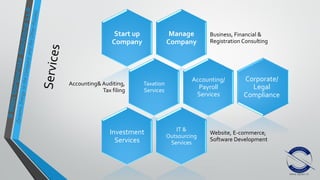 Manage
Company
Business, Financial &
Registration Consulting
Start up
Company
Taxation
Services
Accounting&Auditing,
Tax filing
Accounting/
Payroll
Services
IT &
Outsourcing
Services
Website, E-commerce,
Software Development
Investment
Services
Corporate/
Legal
Compliance
 