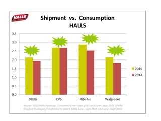 Ship To Consumption HALLS