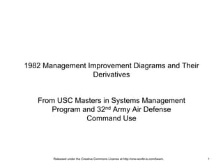 1982 Management Improvement Diagrams and Their
                 Derivatives


   From USC Masters in Systems Management
      Program and 32nd Army Air Defense
               Command Use




       Released under the Creative Commons License at http://one-world-is.com/beam.   1
 