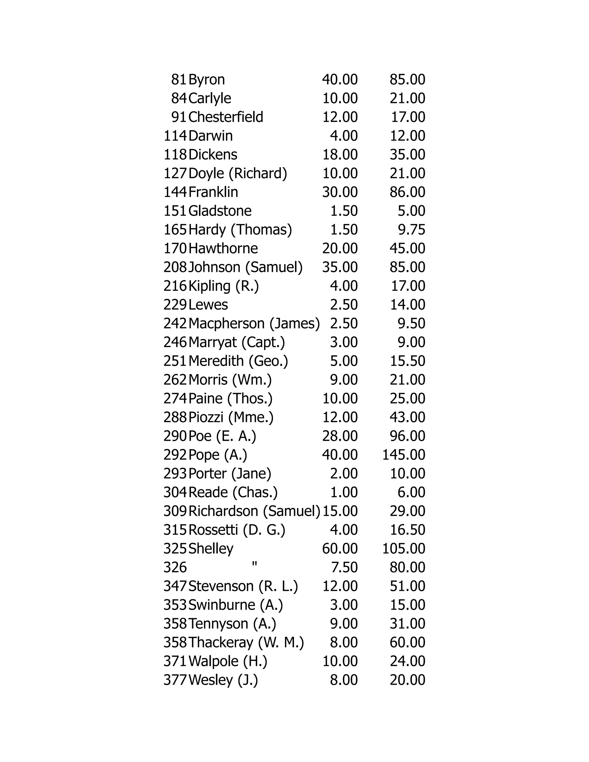 81Byron 40.00 85.00
84Carlyle 10.00 21.00
91Chesterfield 12.00 17.00
114Darwin 4.00 12.00
118Dickens 18.00 35.00
127Doyle (Richard) 10.00 21.00
144Franklin 30.00 86.00
151Gladstone 1.50 5.00
165Hardy (Thomas) 1.50 9.75
170Hawthorne 20.00 45.00
208Johnson (Samuel) 35.00 85.00
216Kipling (R.) 4.00 17.00
229Lewes 2.50 14.00
242Macpherson (James) 2.50 9.50
246Marryat (Capt.) 3.00 9.00
251Meredith (Geo.) 5.00 15.50
262Morris (Wm.) 9.00 21.00
274Paine (Thos.) 10.00 25.00
288Piozzi (Mme.) 12.00 43.00
290Poe (E. A.) 28.00 96.00
292Pope (A.) 40.00 145.00
293Porter (Jane) 2.00 10.00
304Reade (Chas.) 1.00 6.00
309Richardson (Samuel)15.00 29.00
315Rossetti (D. G.) 4.00 16.50
325Shelley 60.00 105.00
326 " 7.50 80.00
347Stevenson (R. L.) 12.00 51.00
353Swinburne (A.) 3.00 15.00
358Tennyson (A.) 9.00 31.00
358Thackeray (W. M.) 8.00 60.00
371Walpole (H.) 10.00 24.00
377Wesley (J.) 8.00 20.00
 