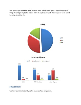 First we reached saturation point. Now we are at the decline stage or I would better say, if
things doesn’t get any better and we didn’t do anything about it, then very soon we all would
be doing something else
SUGGESTION:
We have to anticipate trends, well in advance of our competitors.
UMS
90%
65%
30%
90%
65%
30%
8%
30%
60%
2% 5%
10%
UMS MU Creations other players
Market Share
UMS MU Creations other players
 