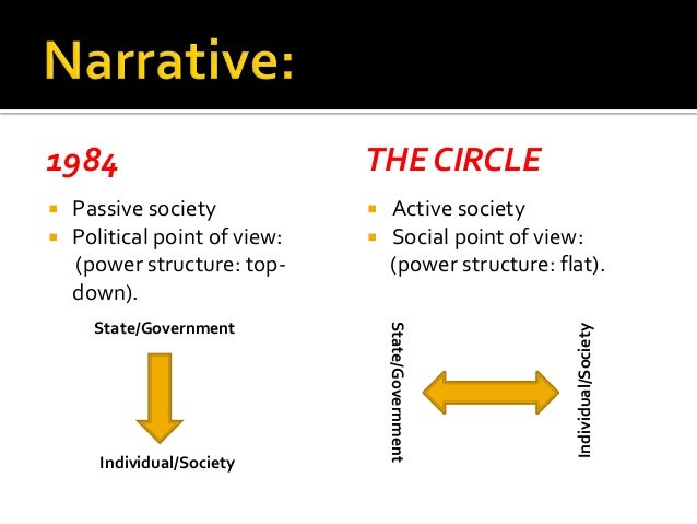 The Totalitarian Society Of 1984 Vs Humanization