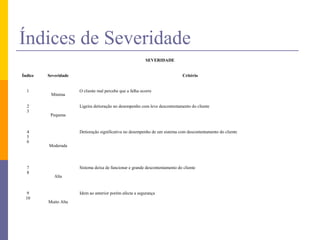 Índices de Severidade
SEVERIDADE
Índice Severidade Critério
1
Mínima
O cliente mal percebe que a falha ocorre
2
3
Pequena
Ligeira detioração no desempenho com leve descontentamento do cliente
4
5
6
Moderada
Detioração significativa no desempenho de um sistema com descontentamento do cliente
7
8
Alta
Sistema deixa de funcionar e grande descontentamento do cliente
9
10
Muito Alta
Idem ao anterior porém afecta a segurança
 