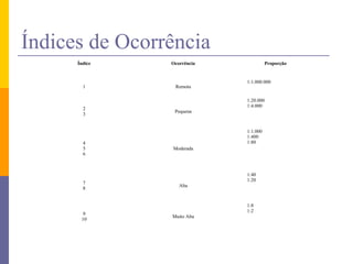 Índices de Ocorrência
Índice Ocorrência Proporção
1 Remota
1:1.000.000
2
3
Pequena
1:20.000
1:4.000
4
5
6
Moderada
1:1.000
1:400
1:80
7
8
Alta
1:40
1:20
9
10
Muito Alta
1:8
1:2
 