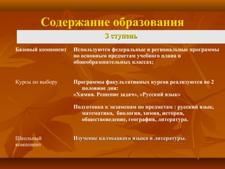 Содержание образования 
33 ссттууппеенньь 
Базовый компонент Используются федеральные и региональные программы 
по основным предметам учебного плана в 
общеобразовательных классах; 
Курсы по выбору Программы факультативных курсов реализуются во 2 
половине дня: 
«Химия. Решение задач», «Русский язык» 
Подготовка к экзаменам по предметам : русский язык, 
математика, биология, химия, история, 
обществоведение, география, литература. 
Школьный 
компонент 
ИИззууччееннииее ккааллммыыццккооггоо яяззыыккаа ии ллииттееррааттууррыы. 
 
