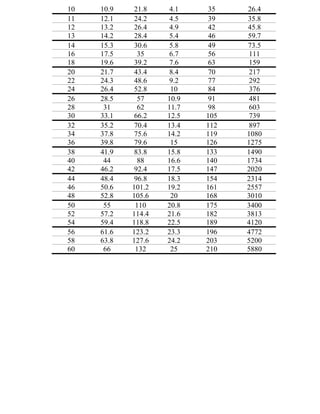 10   10.9    21.8   4.1    35    26.4
11   12.1    24.2   4.5    39    35.8
12   13.2    26.4   4.9    42    45.8
13   14.2    28.4   5.4    46    59.7
14   15.3    30.6   5.8    49    73.5
16   17.5     35    6.7    56     111
18   19.6    39.2   7.6    63     159
20   21.7    43.4   8.4    70     217
22   24.3    48.6   9.2    77     292
24   26.4    52.8    10    84     376
26   28.5     57    10.9   91     481
28    31      62    11.7   98     603
30   33.1    66.2   12.5   105    739
32   35.2    70.4   13.4   112    897
34   37.8    75.6   14.2   119   1080
36   39.8    79.6    15    126   1275
38   41.9    83.8   15.8   133   1490
40    44      88    16.6   140   1734
42   46.2    92.4   17.5   147   2020
44   48.4    96.8   18.3   154   2314
46   50.6   101.2   19.2   161   2557
48   52.8   105.6    20    168   3010
50    55     110    20.8   175   3400
52   57.2   114.4   21.6   182   3813
54   59.4   118.8   22.5   189   4120
56   61.6   123.2   23.3   196   4772
58   63.8   127.6   24.2   203   5200
60    66     132     25    210   5880
 