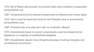 1973: Bill of Rights still provided, but several rights were curtailed or suspended
during Martial Law
1987: Comprehensive and restored fundamental civil liberties and human rights
1973: Term Limits No fixed term limits for the President (due to amendments
during Martial Law)
1987: President has a six-year term with no re-election allowed
1973: Amendments Easier to amend; amendments could be initiated by the
legislature or a majority of constitutional delegates
1987: Amendments require more stringent processes involving Congress and
constitutional conventions
 