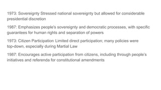 1973: Sovereignty Stressed national sovereignty but allowed for considerable
presidential discretion
1987: Emphasizes people's sovereignty and democratic processes, with specific
guarantees for human rights and separation of powers
1973: Citizen Participation Limited direct participation; many policies were
top-down, especially during Martial Law
1987: Encourages active participation from citizens, including through people’s
initiatives and referenda for constitutional amendments
 