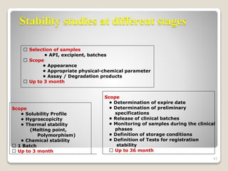 Scope
• Solubility Profile
• Hygroscopicity
• Thermal stability
(Melting point,
Polymorphism)
• Chemical stability
􀂄 1 Batch
􀂄 Up to 3 month
Scope
• Determination of expire date
• Determination of preliminary
specifications
• Release of clinical batches
• Monitoring of samples during the clinical
phases
• Definition of storage conditions
• Definition of Tests for registration
stability
􀂄 Up to 36 month
􀂄 Selection of samples
• API, excipient, batches
􀂄 Scope
• Appearance
• Appropriate physical-chemical parameter
• Assay / Degradation products
􀂄 Up to 3 month
Stability studies at different stages
43
 