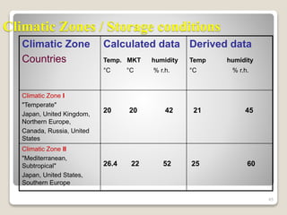Climatic Zones / Storage conditions
Climatic Zone
Countries
Calculated data
Temp. MKT humidity
°C °C % r.h.
Derived data
Temp humidity
°C % r.h.
Climatic Zone I
"Temperate"
Japan, United Kingdom,
Northern Europe,
Canada, Russia, United
States
20 20 42 21 45
Climatic Zone II
"Mediterranean,
Subtropical"
Japan, United States,
Southern Europe
26.4 22 52 25 60
45
 
