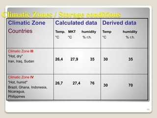 Climatic Zones / Storage conditions
Climatic Zone
Countries
Calculated data
Temp. MKT humidity
°C °C % r.h.
Derived data
Temp humidity
°C % r.h.
Climatic Zone III
"Hot, dry"
Iran, Iraq, Sudan
26,4 27,9 35 30 35
Climatic Zone IV
"Hot, humid"
Brazil, Ghana, Indonesia,
Nicaragua,
Philippines
26,7 27,4 76
30 70
46
 