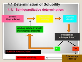 4.1 Determination of Solubility
Solvent
(fixed volume)
Adding solute in small
incremental amounts
Vigorously
shaking
Undissolved
solute particles ?
Examine
visually
YesNo
Total amount
added up
Estimated solubility
4.1.1 Semiquantitative determination:
“LAW OF MASS ACTION”
52
 