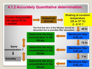 4.1.2 Accurately Quantitative determination:
Excess drug powder
150 mg/ml (15 %)
+ solvent
Ampul/vial
(2-5 ml)
Shaking at constant
temperature
(25 or 37 oC)
2 - 8 oC ?
Membrane filter
0.45 mm
Determine the drug
concentration in the
filtrate
Determine the drug
concentration in the
filtrate
Determine the drug
concentration in the
filtrate
Membrane filter
0.45 mm
Membrane filter
0.45 mm
Same
concentration ?
The first few ml’s of the filtrates should be
discarded due to possible filter adsorption
Solubility
48 hr
72 hr
? hr
53
 