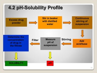 4.2 pH-Solubility Profile
Excess drug
powder
Stir in beaker
with distilled
water
Continuous
stirring of
suspension
Add
acid/base
Measure
pH of
suspension
Determine the
concentration
of drug in
the filtrate
SOLUBILITY pH
Filter Stirring
55
 