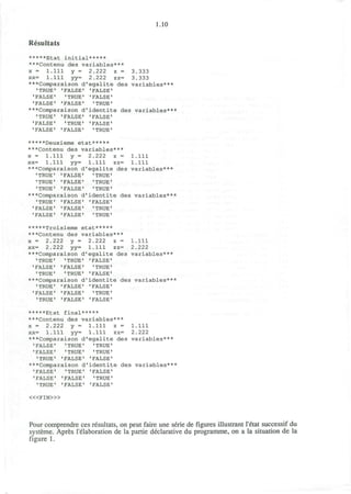 1.10
Resultats
*****Etat initial*****
***Contenu des variables***
x = 1.111 y = 2.222 z = 3.333
xx= 1.111 yy= 2.222 zz= 3.333
***Comparaison d'egalite des variables***
'TRUE * 'FALSE' •FALSE'
'FALSE' 'TRUE' 'FALSE'
•FALSE' 'FALSE' 'TRUE'
***Comparaison d'identite des variables***
'TRUE' 'FALSE' 'FALSE'
'FALSE' 'TRUE' 'FALSE'
'FALSE' 'FALSE' 'TRUE'
*****Deuxieme etat*****
***Contenu des variables***
x = 1.111 y = 2.222 z = 1.111
xx= 1.111 yy= 1.111 zz= 1.111
***Comparaison d'egalite des variables***
'TRUE' "FALSE" 'TRUE'
'TRUE' 'FALSE' 'TRUE'
'TRUE' 'FALSE' 'TRUE*
***Comparaison d'identite des variables***
'TRUE' 'FALSE' 'FALSE'
'FALSE' 'FALSE' 'TRUE'
'FALSE' 'FALSE' 'TRUE'
*****Troisieme etat*****
***Contenu des variables***
x = 2.222 y = 2.222 z = 1.111
xx= 2.222 yy= 1.111 zz= 2.222
***Comparaison d'egalite des variables***
'TRUE' 'TRUE' 'FALSE'
'FALSE' 'FALSE' 'TRUE'
'TRUE' 'TRUE' 'FALSE'
***Comparaison d'identite des variables***
'TRUE' 'FALSE' 'FALSE'
'FALSE' 'FALSE' 'TRUE'
'TRUE' 'FALSE' 'FALSE'
*****Etat final*****
***Contenu des variables***
x = 2.222 y = 1.111 z = 1.111
xx= 1.111 yy= 1.111 zz= 2.222
***Comparaison d'egalite des variables***
'FALSE' * TRUE' 'TRUE'
'FALSE' 'TRUE' 'TRUE'
'TRUE' 'FALSE' 'FALSE'
***Comparaison d'identite des variables***
'FALSE' 'TRUE * 'FALSE'
'FALSE * 'FALSE' •TRUE'
'TRUE' 'FALSE' 'FALSE'
< « F I N > »
Pour comprendre ces resultats, on peut faire une serie de figures illustrant I'etat successif du
systeme. Apres I'elaboration de la partie declarative du programme, on a la situation de la
figure 1.
 