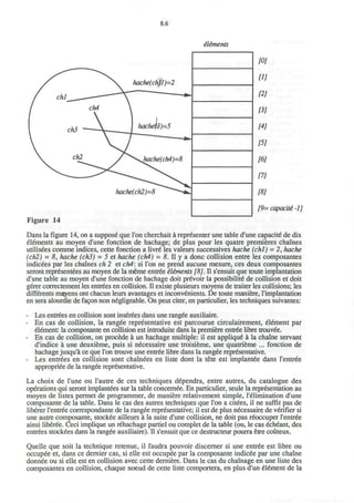 8.6
elements
hache(chjfl)=2
hache(ch2)=8
Figure 14
[0]
11]
[21
[3]
14}
15]
[6]
[7]
[8]
[9= capacite -1]
Dans la figure 14, on a suppose que Ton cherchait a repr^senter une table d'une capacite de dix
elements au moyen d'une fonction de hachage; de plus pour les quatre premieres chaines
utilisees comme indices, cette fonction a livre les valeurs successives hache (chl) = 2, hache
(ch2) - 8, hache (ch3) = 5 et hache (ch4) = 8. II y a done collision entre les composantes
indicees par les chaines ch 2 et ch4: si Ton ne prend aucune mesure, ces deux composantes
seront representees au moyen de la meme entree Aliments [8]. II s'ensuit que toute implantation
d'une table au moyen d'une fonction de hachage doit prevoir la possibility de collision et doit
gerer correctement les entrees en collision. II existe plusieurs moyens de traiter les collisions; les
differents mayens ont chacun leurs avantages et inconvenients. De toute maniere, l'implantation
en sera alourdie de facon non negligeable. On peut citer, en particulier, les techniques suivantes:
- Les entrees en collision sont inserees dans une rangee auxiliaire.
- En cas de collision, la rangee representative est parcourue circulairement, element par
element: la composante en collision est introduite dans la premiere entree libre trouvee.
- En cas de collision, on precede a un hachage multiple: il est applique a la chaine servant
d'indice a une deuxieme, puis si necessaire une troisieme, une quatrieme ... fonction de
hachage jusqu'a ce que Ton trouve une entree libre dans la rangee representative.
- Les entrees en collision sont chainees en liste dont la tete est implantee dans l'entree
appropriee de la rangee representative.
La choix de l'une ou l'autre de ces techniques dependra, entre autres, du catalogue des
operations qui seront implantees sur la table concernee. En particulier, seule la representation au
moyen de listes permet de programmer, de maniere relativement simple, l'elimination d'une
composante de la table. Dans le cas des autres techniques que Ton a citees, il ne suffit pas de
liberer l'entree correspondante de la rangee representative; il est de plus necessaire de verifier si
une autre composante, stockee ailleurs a la suite d'une collision, ne doit pas reoccuper l'entree
ainsi liberee. Ceci implique un rehachage partiel ou complet de la table (ou, le cas echeant, des
entrees stockees dans la rangee auxiliaire). II s'ensuit que ce destructeur pourra etre couteux.
Quelle que soit la technique retenue, il faudra pouvoir discerner si une entree est libre ou
occupee et, dans ce dernier cas, si elle est occupee par la composante indicee par une chaine
donnee ou si elle est en collision avec cette derniere. Dans le cas du chainage en une liste des
composantes en collision, chaque noeud de cette liste comportera, en plus d'un element de la
 