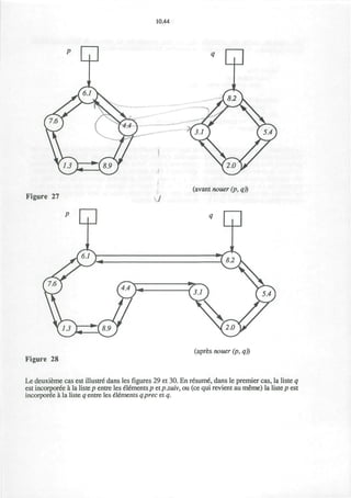 10.44
Figure 27
I
J
(avant nouer (p, q))
Figure 28
(apres nouer (p, q))
Le deuxieme cas est illustre dans les figures 29 et 30. En resume, dans le premier cas, la liste q
est incoiporee a la liste p entre les elements p etp.suiv, ou (ce qui revient au meme) la liste p est
incoiporee a la liste q entre les elements q.prec et q.
 