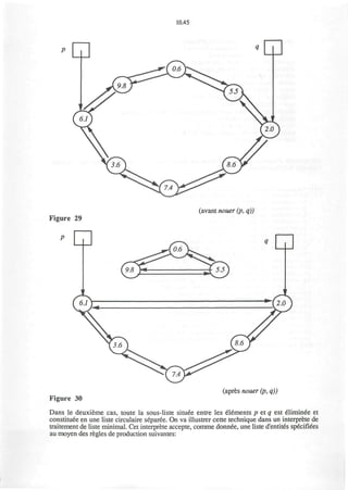 10.45
(avant nouer (p, q))
Figure 30
(apres nouer (p, q))
Dans le deuxieme cas, toute la sous-liste situee entre les elements p et q est eliminee et
constituee en une liste circulaire separee. On va illustrer cette technique dans un interprete de
traitement de liste minimal. Cet interprete accepte, comme donnee, une liste d'entites specifiees
au moyen des regies de production suivantes:
 
