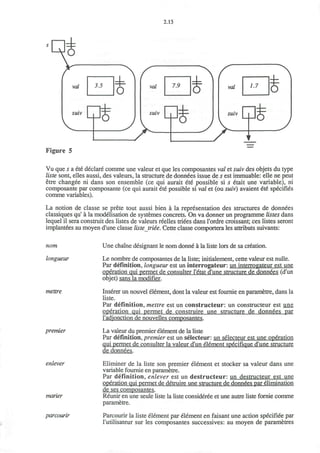 2.13
val
suiv
3.5
O
q#
val
suiv
7.9
W
val
suiv
1.7
O
G&
Figure 5
Vu que s a ete declare comme une valeur et que les composantes val et suiv des objets du type
liste sont, elles aussi, des valeurs, la structure de donnees issue de s est immuable: elle ne peut
etre changee ni dans son ensemble (ce qui aurait ete possible si s etait une variable), ni
composante par composante (ce qui aurait ete possible si val et (ou suiv) avaient ete specifies
comme variables).
La notion de classe se prete tout aussi bien a la representation des structures de donnees
classiques qu' a la modelisation de systemes concrets. On va donner un programme listes dans
lequel il sera construit des listes de valeurs reelles triees dans I'ordre croissant; ces listes seront
implantees au moyen d'une classe listetriee. Cette classe comportera les attributs suivants:
nom
longueur
mettre
premier
enlever
marier
Une chaine designant le nom donne a la liste lors de sa creation.
Le nombre de composantes de la liste; initialement, cette valeur est nulle.
Par definition, longueur est un interrogateur: un interrogateur est une
operation qui permet de consulter l'etat d'une structure de donnees (d'un
objet) sans la modifier.
Inserer un nouvel element, dont la valeur est fournie en parametre, dans la
liste.
Par definition, mettre est un constructeur: un constructeur est une
operation qui permet de construire une structure de donnees par
l'adjonction de nouvelles composantes.
La valeur du premier element de la liste
Par definition, premier est un selecteur: un selecteur est une operation
qui permet de consulter la valeur d'un element specifique d'une structure
de donnees.
Eliminer de la liste son premier element et stocker sa valeur dans une
variable foumie en parametre.
Par definition, enlever est un destructeur: un destructeur est une
operation qui permet de detruire une structure de donnees par elimination
de ses composantes.
Reunir en une seule liste la liste consideree et une autre liste fornie comme
parametre.
parcourir Parcourir la liste element par element en faisant une action specifiee par
l'utilisateur sur les composantes successives: au moyen de parametres
 