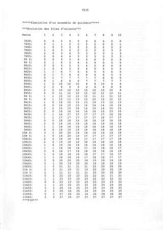 13.15
*****Simulation d'un ensemble de guichets*****
***Evolution des files d'attente***
Heure
7H30
7H35:
7H40
7H45
7H50
7H55
8H 0
8H 5
8H10
8H15
8H20
8H25
8H30
8H35
8H40
8H45
8H50
8H55
9H 0
9H 5:
9H10
9H15
9H20
9H25:
9H30
9H35
9H40
9H45
9H50
9H55
10H 0
10H 5
10H10
10H15
10H20
10H25
10H30
10H35
10H40
10H45
10H50
10H55
11H 0
11H 5
11H10
11H15
11H20
11H25
11H30
11H35
11H40
11H45
***FIN***
0
0
1
1
2
2
0
0
2
1
1
2
0
0
1
2
2
0
1
0
1
0
3
2
2
1
0
2
1
0
3
1
2
2
1
1
2
1
1
2
2
1
0
2
2
1
0
1
3
2
0
2
0
1
0
0
0
0
0
1
0
0
1
1
1
1
0
2
2
0
1
1
0
0
2
0
1
1
0
0
1
0
2
0
0
2
0
1
0
0
1
0
1
0
2
1
2
1
0
1
2
2
1
2
0
1
3
3
3
4
5
6
5
6
6
7
7
8
10
9
10
11
12
13
14
14
15
16
16
17
18
19
19
19
20
18
18
19
19
18
18
18
18
20
20
21
21
21
22
23
23
25
26
26
27
27
0
2
2
2
4
4
5
5
5
5
7
6
7
8
10
9
10
12
12
13
14
15
15
16
17
17
18
19
19
19
20
20
18
18
18
18
17
18
18
20
19
21
20
21
22
23
23
25
24
26
26
26
0
2
2
2
3
3
4
4
5
6
6
6
7
8
10
9
10
12
12
13
14
15
14
16
17
17
18
19
19
19
19
18
18
18
18
18
18
18
18
20
20
21
21
21
22
23
22
25
25
26
26
27
0
2
2
2
3
3
4
5
4
6
6
6
7
7
9
9
10
12
12
13
13
14
14
16
17
17
18
19
19
18
19
17
17
18
18
17
18
18
17
19
20
21
19
21
22
23
23
25
25
24
26
27
0
2
2
2
2
3
4
4
5
5
5
6
7
7
9
9
10
12
11
12
14
14
15
16
17
17
18
19
18
18
19
17
17
18
18
18
18
17
18
19
19
20
20
20
22
22
23
25
25
25
26
27
8
0
2
2
3
3
3
3
5
4
5
5
6
6
7
10
8
10
11
11
12
13
14
14
15
17
16
18
19
18
18
19
17
17
18
18
16
18
17
18
19
18
20
20
20
21
22
23
24
24
24
26
27
0
0
2
3
3
3
4
5
4
5
6
5
6
7
9
8
10
12
11
12
12
14
15
15
16
17
18
18
18
18
19
17
17
18
18
18
18
18
17
19
18
20
20
20
21
22
23
24
25
25
26
27
10
0
1
2
2
3
3
4
5
4
5
5
5
5
7
9
9
9
11
12
12
13
14
15
15
16
17
18
18
18
18
19
17
18
18
18
17
18
17
17
19
19
20
19
20
21
22
22
24
25
25
26
27
 