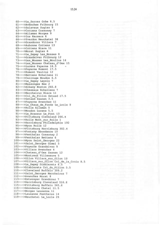 13.24
60 >La_Sarraz Orbe 8.5
61 >Avenches Fribourg 15
62 >Salavaux Sugiez 9
63 >Cottens Cossonay 7
64 >Allaman Morges 9
65 >Ins Kerzers 8
66 >Yverdon Neuchatel 38
67 >Grandcour Villars 7
68 >Aubonne Cottens 13
69 >Cottens Biere 11
70 >Morat Sugiez 6
71 >Le_Sepey Les_Mosses 8
72 >Grandsivaz Fribourg 12
73 >Les_Mosses Les_Moulins 14
74 >Les_Mosses Chateau_d'Oex 15
75 >Lucens Payerne 16.5
76 >Payerne Romont 17.5
77 >Romont Vaulruz 12
78 >Bettens Echallens 11
79 >Carrouge Moudon 6.5
80 >Le_Sepey Leysin 7
81 >Massongex Bex 2
82 >Albany Boston 260.8
83 >Cheseaux Echallens 7
84 >Marchairuz Biere 11
85 >Col_du_Pillon Gstaad 17.5
86 >Gstaad Saanen 3.5
87 >Payerne Avenches 11
88 >La_Chaux_de_Fonds Le_Locle 9
89 >Rolle Allaman 5
90 >Moudon Lucens 5.5
91 >Le_Brassus Le_Pont 13
92 >Pittsburg Cleveland 206.4
93 >Rolle Mont_sur_Rolle 1
94 >Harrisburg Philadelphie 192
95 >Nyon Rolle 12
96 >Pittsburg Harrisburg 302.4
97 >Fontany Abondance 10
98 >Penthalaz Cossonay 2
99 >Penthalaz Bettens 6
100 >Nyon Saint_Georges 22
101 >Saint_Georges Gimel 5
102 >Payerne Grandsivaz 9
103 >Villars Avenches 4
104 >Chateau_d'Oex Saanen 12
105 >Montreux Villeneuve 5
106 >Ollon Villars_sur_011on 10
107 >Villars_sur_011on Col_de_la_Croix
108 >Le_Sepey Diablerets 8.5
109 >Diablerets Col_du_Pillon 5.5
110 >Cleveland Buffalo 309.2
111 >Saint_Georges Marchairuz 7
112 >Avenches Morat 8
113 >Estavayer Grandcour 7
114 >Harrisburg Cleveland 516.8
115 >Pittsburg Buffalo 345.6
116 >Abondance Chatel 11.5
117 >Morges Lausanne 11
118 >Lausanne Penthalaz 14
119 >Neuchatel Le Locle 29
.5
 