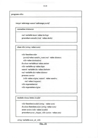 13.34
program villes
integer subrange naturel subrangepositif
coroutine echeancier
real variable heure value horloge
procedure attendre (real value dure'e)
class ville (string value nom)
ville function relier
(positifvalue nwniro route;real value distance;
ville value destination)
Boolean variableoff value atteinte
ville variableetp aueetape
naturel variable itin value itiniraire
real variable dist value distance
process courrier
(ville value origine; naturel value nume'ro;
real value longueur)
ville expression init
ville expressionorigine
module reseau index localite
ville function localite* (string value nom)
Boolean functionexiste (string value nom)
actor action (ville value locality
procedurepour chaquejyille (action value acte)
string variable nomdeville
Fig, 51
 