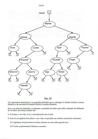 14.24
racme
Fig. 55
Cet algorithme destructeur a la propriete desirable de ne rallonger le chemin d'acces a aucun
element et de raccourcir le chemin d'acces a certains elements.
Soit a un arbre de recherche, un iterateur susceptible de traiter, par ordre croissant, les elements
de cet arbre sera concu comme suit:
1. Si l'arbre a est vide, il n'y a (trivialement) rien a faire.
2. Dans le cas general d'un arbre a non vide, on procede aux actions successives suivantes :
2.1 Appliquer recursivement le meme iterateur au sous-arbre gauche de a
2.2 Traiter explicitement l'element a.membre
 