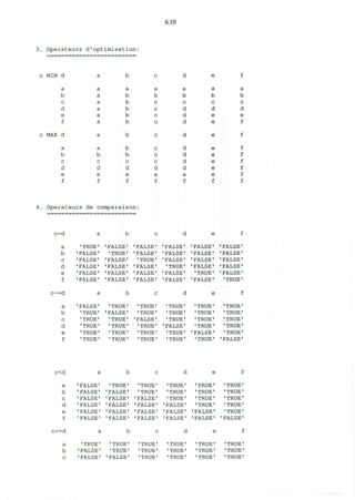 6.10
3. Operateurs d'optimisation:
c MIN d
a
b
c
d
e
f
a
a
a
a
a
a
a
b
a
b
b
b
b
b
c
a
b
c
c
c
c
d
a
b
c
d
d
d
e
a
b
c
d
e
e
f
a
b
c
d
e
f
c MAX d
a
b
c
d
e
f
a
b
c
d
e
f
b
b
c
d
e
f
c
c
c
d
e
f
d
d
d
d
e
f
e
e
e
e
e
f
f
f
f
f
f
f
4. Operateurs de comparaison:
c=d
a
b
c
d
e
f
1
TRUE'
'FALSE'
'FALSE'
'FALSE1
'FALSE'
'FALSE*
* FALSE'
'TRUE'
'FALSE'
'FALSE'
'FALSE*
'FALSE'
•FALSE'
•FALSE'
'TRUE'
1
FALSE'
'FALSE'
1
FALSE *
•FALSE'
'FALSE'
'FALSE'
1
TRUE'
'FALSE'
'FALSE'
'FALSE'
'FALSE'
'FALSE'
'FALSE'
'TRUE'
'FALSE'
'FALSE'
'FALSE'
•FALSE'
'FALSE'
'FALSE'
1
TRUE'
c~=d
a
b
c
d
e
f
•FALSE' 'TRUE' 'TRUE' 'TRUE' 'TRUE' 'TRUE'
'TRUE' 'FALSE' 'TRUE' 'TRUE' 'TRUE' 'TRUE'
'TRUE' 'TRUE' 'FALSE' 'TRUE' 'TRUE' 'TRUE'
'TRUE' 'TRUE' 'TRUE' 'FALSE' 'TRUE' 'TRUE'
'TRUE' 'TRUE' 'TRUE' 'TRUE' 'FALSE' 'TRUE'
'TRUE' 'TRUE' 'TRUE' 'TRUE* 'TRUE' 'FALSE'
C<d
a
b
c
d
e
f
'FALSE'
•FALSE'
'FALSE'
'FALSE'
'FALSE'
'FALSE'
'TRUE'
'FALSE'
'FALSE'
'FALSE'
'FALSE'
'FALSE'
'TRUE'
'TRUE'
'FALSE'
•FALSE'
'FALSE'
'FALSE'
'TRUE'
'TRUE'
* TRUE'
'FALSE'
'FALSE'
'FALSE'
'TRUE'
1
TRUE'
'TRUE'
1
TRUE'
•FALSE'
'FALSE'
'TRUE'
* TRUE'
'TRUE'
'TRUE'
'TRUE *
'FALSE'
c<=d
a 'TRUE' 'TRUE' 'TRUE' 'TRUE *
b 'FALSE' 'TRUE' 'TRUE' 'TRUE'
c 'FALSE' 'FALSE' 'TRUE' 'TRUE'
'TRUE' 'TRUE'
'TRUE' 'TRUE'
'TRUE' * TRUE'
 