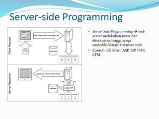 Server-side Programming
 Server Side Programming  web
server melakukan parse dan
eksekusi sehingga script
embedded dalam halaman web
 Contoh: CGI/Perl, ASP, JSP, PHP,
CFM
 