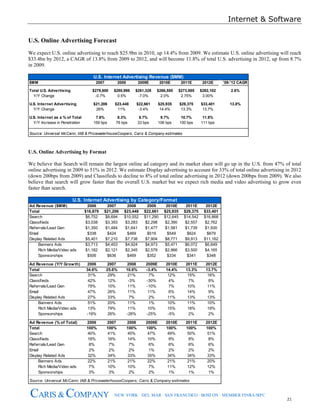 Internet & Software
21
CARIS & COMPANY NEW YORK · DEL MAR · SAN FRANCISCO · BOSTON · MEMBER FINRA/SIPC
U.S. Online Advertising Forecast
We expect U.S. online advertising to reach $25.9bn in 2010, up 14.4% from 2009. We estimate U.S. online advertising will reach
$33.4bn by 2012, a CAGR of 13.8% from 2009 to 2012, and will become 11.8% of total U.S. advertising in 2012, up from 8.7%
in 2009.
$MM 2007 2008 2009E 2010E 2011E 2012E '09-'12 CAGR
Total U.S. Advertising $279,600 $280,998 $261,328 $266,555 $273,885 $282,102 2.6%
Y/Y Change -0.7% 0.5% -7.0% 2.0% 2.75% 3.00%
U.S. Internet Advertising $21,206 $23,448 $22,661 $25,935 $29,375 $33,401 13.8%
Y/Y Change 26% 11% -3.4% 14.4% 13.3% 13.7%
U.S. Internet as a % of Total 7.6% 8.3% 8.7% 9.7% 10.7% 11.8%
Y/Y Increase in Penetration 159 bps 76 bps 33 bps 106 bps 100 bps 111 bps
Source: Universal McCann; IAB & PricewaterhouseCoopers; Caris & Company estimates
U.S. Internet Advertising Revenue ($MM)
U.S. Online Advertising by Format
We believe that Search will remain the largest online ad category and its market share will go up in the U.S. from 47% of total
online advertising in 2009 to 51% in 2012. We estimate Display advertising to account for 33% of total online advertising in 2012
(down 200bps from 2009) and Classifieds to decline to 8% of total online advertising in 2012 (down 200bps from 2009). We also
believe that search will grow faster than the overall U.S. market but we expect rich media and video advertising to grow even
faster than search.
Ad Revenue ($MM) 2006 2007 2008 2009 2010E 2011E 2012E
Total $16,879 $21,206 $23,448 $22,661 $25,935 $29,375 $33,401
Search $6,752 $8,694 $10,552 $11,290 $12,645 $14,542 $16,868
Classifieds $3,038 $3,393 $3,283 $2,298 $2,390 $2,557 $2,762
Referrals/Lead Gen $1,350 $1,484 $1,641 $1,477 $1,581 $1,739 $1,930
Email $338 $424 $469 $519 $549 $624 $679
Display Related Ads $5,401 $7,210 $7,738 $7,904 $8,771 $9,913 $11,162
Banners Ads $3,713 $4,453 $4,924 $4,973 $5,471 $6,072 $6,649
Rich Media/Video ads $1,182 $2,121 $2,345 $2,579 $2,966 $3,500 $4,165
Sponsorships $506 $636 $469 $352 $334 $341 $348
Ad Revenue (Y/Y Growth) 2006 2007 2008 2009E 2010E 2011E 2012E
Total 34.6% 25.6% 10.6% -3.4% 14.4% 13.3% 13.7%
Search 31% 29% 21% 7% 12% 15% 16%
Classifieds 42% 12% -3% -30% 4% 7% 8%
Referrals/Lead Gen 79% 10% 11% -10% 7% 10% 11%
Email 47% 26% 11% 11% 6% 14% 9%
Display Related Ads 27% 33% 7% 2% 11% 13% 13%
Banners Ads 51% 20% 11% 1% 10% 11% 10%
Rich Media/Video ads 13% 79% 11% 10% 15% 18% 19%
Sponsorships -19% 26% -26% -25% -5% 2% 2%
Ad Revenue (% of Total) 2006 2007 2008 2009E 2010E 2011E 2012E
Total 100% 100% 100% 100% 100% 100% 100%
Search 40% 41% 45% 47% 49% 50% 51%
Classifieds 18% 16% 14% 10% 9% 9% 8%
Referrals/Lead Gen 8% 7% 7% 6% 6% 6% 6%
Email 2% 2% 2% 1% 2% 2% 2%
Display Related Ads 32% 34% 33% 35% 34% 34% 33%
Banners Ads 22% 21% 21% 22% 21% 21% 20%
Rich Media/Video ads 7% 10% 10% 7% 11% 12% 12%
Sponsorships 3% 3% 2% 2% 1% 1% 1%
Source: Universal McCann; IAB & PricewaterhouseCoopers; Caris & Company estimates
U.S. Internet Advertising by Category/Format
 