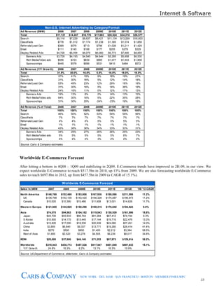 Internet & Software
23
CARIS & COMPANY NEW YORK · DEL MAR · SAN FRANCISCO · BOSTON · MEMBER FINRA/SIPC
Ad Revenue ($MM) 2006 2007 2008 2009E 2010E 2011E 2012E
Total $11,121 $14,457 $16,770 $17,693 $20,524 $24,218 $28,577
Search $5,116 $7,229 $8,637 $9,421 $11,134 $13,259 $16,003
Classifieds $778 $1,012 $1,174 $1,238 $1,385 $1,574 $1,858
Referrals/Lead Gen $389 $578 $713 $796 $1,026 $1,211 $1,429
Email $111 $145 $168 $177 $205 $279 $329
Display Related Ads $4,726 $5,494 $6,079 $6,060 $6,773 $7,895 $8,959
Banners Ads $3,726 $4,193 $4,545 $4,644 $5,285 $5,958 $6,530
Rich Media/Video ads $556 $723 $839 $885 $1,077 $1,453 $1,858
Sponsorships $445 $578 $696 $531 $410 $484 $572
Ad Revenue (Y/Y Growth) 2006 2007 2008 2009E 2010E 2011E 2012E
Total 31.5% 30.0% 16.0% 5.5% 16.0% 18.0% 18.0%
Search 37% 41% 19% 9% 18% 19% 21%
Classifieds 31% 30% 16% 5% 12% 14% 18%
Referrals/Lead Gen 53% 49% 23% 12% 29% 18% 18%
Email 31% 30% 16% 5% 16% 36% 18%
Display Related Ads 24% 16% 11% 0% 12% 17% 13%
Banners Ads 19% 13% 8% 2% 14% 13% 10%
Rich Media/Video ads 64% 30% 16% 5% 22% 35% 28%
Sponsorships 31% 30% 20% -24% -23% 18% 18%
Ad Revenue (% of Total) 2006 2007 2008 2009E 2010E 2011E 2012E
Total 100% 100% 100% 100% 100% 100% 100%
Search 46% 50% 52% 53% 54% 55% 56%
Classifieds 7% 7% 7% 7% 7% 7% 7%
Referrals/Lead Gen 4% 4% 4% 5% 5% 5% 5%
Email 1% 1% 1% 1% 1% 1% 1%
Display Related Ads 43% 38% 36% 34% 33% 33% 31%
Banners Ads 34% 29% 27% 26% 26% 25% 23%
Rich Media/Video ads 5% 5% 5% 5% 5% 6% 7%
Sponsorships 4% 4% 4% 3% 2% 2% 2%
Source: Caris & Company estimates
Non-U.S. Internet Advertising by Category/Format
Worldwide E-Commerce Forecast
After hitting a bottom in 4Q08 – 1Q09 and stabilizing in 2Q09, E-Commerce trends have improved in 2H-09, in our view. We
expect worldwide E-Commerce to reach $517.5bn in 2010, up 13% from 2009. We are also forecasting worldwide E-Commerce
sales to reach $697.8bn in 2012, up from $457.5bn in 2009 (a CAGR of 15.1%).
Sales in $MM 2007 2008 2009E 2010E 2011E 2012E '09-'12 CAGR
North America $146,768 $152,490 $153,906 $167,936 $188,088 $211,599 11.2%
US $136,768 $142,100 $143,420 $156,328 $175,087 $196,973 11.2%
Canada $10,000 $10,390 $10,486 $11,608 $13,001 $14,626 11.7%
Western Europe $121,600 $145,920 $150,298 $159,315 $176,840 $194,524 9.0%
Asia $74,075 $94,563 $104,182 $119,043 $138,939 $161,896 15.8%
Japan $43,700 $53,533 $56,744 $61,284 $67,412 $74,154 9.3%
S Korea $10,900 $14,170 $15,445 $17,144 $19,716 $22,476 13.3%
Australia $13,600 $17,000 $18,530 $20,939 $24,080 $27,451 14.0%
China $3,800 $6,840 $9,337 $13,771 $19,280 $26,414 41.4%
India $275 $500 $850 $1,400 $2,212 $3,384 58.5%
Rest of Asia $1,800 $2,520 $3,276 $4,505 $6,239 $8,017 34.8%
ROW $28,000 $37,800 $49,140 $71,253 $97,973 $129,814 38.2%
Worldwide $370,443 $430,772 $457,526 $517,547 $601,840 $697,833 15.1%
Y/Y Grow th 24.8% 16.3% 6.2% 13.1% 16.3% 15.9%
Source: US Department of Commerce, eMarketer, Caris & Company estimates
Worldwide E-Commerce Forecast
 