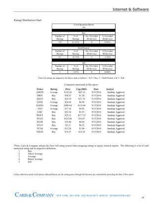 Internet & Software
29
CARIS & COMPANY NEW YORK · DEL MAR · SAN FRANCISCO · BOSTON · MEMBER FINRA/SIPC
Ratings Distribution Chart:
Number of % of No. Provided % Provided
Ratings Ratings IB Services IB Services
102 61.45% 0 0.00%
Number of % of No. Provided % Provided
Ratings Ratings IB Services IB Services
61 36.75% 2 3.28%
Number of % of No. Provided % Provided
Ratings Ratings IB Services IB Services
3 1.81% 0 0.00%
Sell
Total Securities Rated
166
Buy
Hold/Neutral
First Call ratings are adapted to the above chart as follows: 1 & 2 = Buy, 3 = Hold/Neutral, 4 & 5 = Sell
Ticker Rating Price Cap ($Bil) Date Analyst
AMZN Average $145.45 $65.14 9/15/2010 Sandeep Aggarwal
DRIV Buy $30.35 $1.20 9/15/2010 Sandeep Aggarwal
EBAY Buy $24.19 $31.74 9/15/2010 Sandeep Aggarwal
EXPE Average $26.66 $6.90 9/15/2010 Sandeep Aggarwal
GOOG Average $480.64 $118.46 9/15/2010 Sandeep Aggarwal
VLO Average $17.34 $9.82 9/15/2010 Sandeep Aggarwal
GSIC Buy $23.34 $1.55 9/15/2010 Sandeep Aggarwal
MSFT Buy $25.12 $217.33 9/15/2010 Sandeep Aggarwal
PCLN Buy $332.06 $16.07 9/15/2010 Sandeep Aggarwal
SCOR Buy $19.40 $0.60 9/15/2010 Sandeep Aggarwal
TTGT Buy $5.11 $0.22 9/15/2010 Sandeep Aggarwal
VCLK Average $12.26 $1.00 9/15/2010 Sandeep Aggarwal
YHOO Buy $14.27 $19.24 9/15/2010 Sandeep Aggarwal
Companies mentioned in this report:
*Note: Caris & Company utilizes the First Call rating system when assigning ratings in equity research reports. The following is a list of each
numerical rating and its respective definition.
1 Buy
2 Above Average
3 Average
4 Below Average
5 Sell
Unless otherwise noted, stock prices reflected herein are the closing price through the business day immediately preceding the date of this report.
 