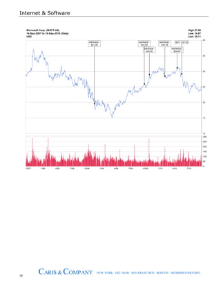 Internet & Software
30
CARIS & COMPANY NEW YORK · DEL MAR · SAN FRANCISCO · BOSTON · MEMBER FINRA/SIPC
10
15
20
25
30
35
40
AVERAGE -
$21.00
AVERAGE -
$23.00
AVERAGE -
$25.00
AVERAGE -
$27.00
AVERAGE -
$28.00
BUY - $37.00
Microsoft Corp. (MSFT-US) High:37.50
14-Sep-2007 to 15-Sep-2010 (Daily) Low: 14.87
USD Last: 25.11
10/07 1/08 4/08 7/08 10/08 1/09 4/09 7/09 10/09 1/10 4/10 7/10
0
50
100
150
200
250
300
 