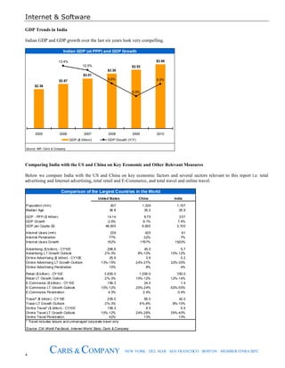 Internet & Software
4
CARIS & COMPANY NEW YORK · DEL MAR · SAN FRANCISCO · BOSTON · MEMBER FINRA/SIPC
GDP Trends in India
Indian GDP and GDP growth over the last six years look very compelling.
Source: IMF; Caris & Company
Indian GDP (at PPP) and GDP Growth
$2.36
$2.67
$3.01
$3.30
$3.53
$3.8613.4%
12.5%
9.6%
6.9%
9.5%
2005 2006 2007 2008 2009 2010
GDP ($ trillion) GDP Growth (Y/Y)
Comparing India with the US and China on Key Economic and Other Relevant Measures
Below we compare India with the US and China on key economic factors and several sectors relevant to this report i.e. total
advertising and Internet advertising, total retail and E-Commerce, and total travel and online travel.
United States China India
Population (mm) 307 1,339 1,157
Median Age 36.8 35.2 25.9
GDP - PPP ($ trillion) 14.14 8.75 3.57
GDP Growth -2.6% 9.1% 7.4%
GDP per Capita ($) 46,000 6,600 3,100
Internet Users (mm) 239 420 81
Internet Penetration 77% 32% 7%
Internet Users Growth 152% 1767% 1520%
Advertising ($ billion) - CY10E 266.6 45.0 5.7
Advertising LT Growth Outlook 2%-3% 8%-10% 10%-12%
Online Advertising ($ billion) - CY10E 25.9 3.6 0.2
Online Advertising LT Growth Outlook 13%-15% 24%-27% 32%-35%
Online Advertising Penetration 10% 8% 4%
Retail ($ billion) - CY10E 3,600.0 1,000.0 350.0
Retail LT Growth Outlook 2%-3% 10%-12% 12%-14%
E-Commerce ($ billion) - CY10E 156.3 24.0 1.4
E-Commerce LT Growth Outlook 10%-12% 20%-24% 50%-55%
E-Commerce Penetration 4.3% 2.4% 0.4%
Travel* ($ billion) - CY10E 255.0 65.0 42.0
Travel LT Growth Outlook 2%-3% 6%-8% 8%-10%
Online Travel* ($ billion) - CY10E 106.3 8.5 5.5
Online Travel LT Growth Outlook 10%-12% 24%-26% 35%-40%
Online Travel Penetration 42% 13% 13%
* Travel includes leisure and unmanaged corporate travel only
Source: CIA World Factbook; Internet World Stats; Caris & Company
Comparison of the Largest Countries in the World
 