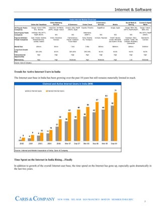 Internet & Software
7
CARIS & COMPANY NEW YORK · DEL MAR · SAN FRANCISCO · BOSTON · MEMBER FINRA/SIPC
Online Ad/ Classifieds
Online Marketing
Services E-Commerce Online Travel
E-Commerce
Services Mobile
Social Media &
Gaming
Content & Digital
Media
US Popular Public
Companies
Google, Yahoo!, MSN,
AOL, Monster,
ValueClick, 24/7Media
(WPP), Google, Yahoo!
Amazon, eBay, Rediff
(REDF), Apple
Expedia, Priceline DigitalRiver Google, Apple Google, MSN, Sify
(SIFY), Rediff (REDF)
Google, Yahoo!,
MSN, AOL
India Popular Public
Companies
InfoEdge, Sify (SIFY),
Rediff (REDF) N/A N/A
Makemytrip
(MMYT) N/A N/A N/A
Sify (SIFY), Rediff
(REDF)
Popular US/Indian
Private Companies
Quikr, Shaadi, Sulekha,
Bharatmatrimony,
Justdial, Ideacts
Komli, Interactive
Avenues
Fashonandyou,
Flipcart, Indiamart,
Future Bazar
Yatra, Cleartrip,
Via, Travelguru
mCheck, Paymate One97, Nazara,
inmobi, IMImobile,
July System, Kirusa
Facebook, Orkut,
Linkedin, Twitter, Hi5,
Chakpak, Minglebox,
Games2win
Seventymm,
Canvera
Market Size 250mm 30mm 1.4bn 5.5bn $50mm $500mm $25mm $350mm
Long-Term Growth
Rate 32%-35% 35.0% 50%-55% 35%-40% 40.0% 40.0% 40.0% 40.0%
Entrepreneurial
Opportunities
High High High High High High High High
M&A Activity High High Moderate High Moderate High Low Moderate
Source: Caris & Company
India Internet Market Overview
Trends for Active Internet Users in India
The Internet user base in India has been growing over the past 10 years but still remains materially limited in reach.
Source: Internet and Mobile Association of India; Caris & Company
Claimed and Active Internet Users in India (MM)
2
4
8
11
21
29
32
36
42
46
52
5
9
12
16
32
42
46
50
57
63
71
2000 2001 2003 2004 2006 Mar-07 Sep-07 Mar-08 Sep-08 Mar-09 Sep-09
Active Internet Users Claimed Inte rnet Users
Time Spent on the Internet in India Rising…Finally
In addition to growth of the overall Internet user base, the time spend on the Internet has gone up, especially quite dramatically in
the last two years.
 