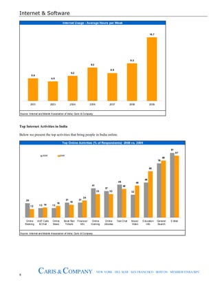Internet & Software
8
CARIS & COMPANY NEW YORK · DEL MAR · SAN FRANCISCO · BOSTON · MEMBER FINRA/SIPC
Source: Internet and Mobile Association of India; Caris & Company
Internet Usage - Average Hours per Week
5.6
4.8
6.2
8.2
6.9
9.3
15.7
2001 2003 2004 2006 2007 2008 2009
Top Internet Activities in India
Below we present the top activities that bring people in India online.
Source: Internet and Mobile Association of India; Caris & Company
Top Online Activities (% of Respondents): 2008 vs. 2009
20
13 13
21 21
41
37
46
32
49
76
91
12
14
16
18
24
33 33
40
45
65
80
87
Online
Banking
VoIP Calls
& Chat
Online
News
Book Rail
Tickets
Financial
Info
Online
Gaming
Online
Jobsites
Text Chat Music/
Video
Education
Info
General
Search
E-Mail
2008 2009
 