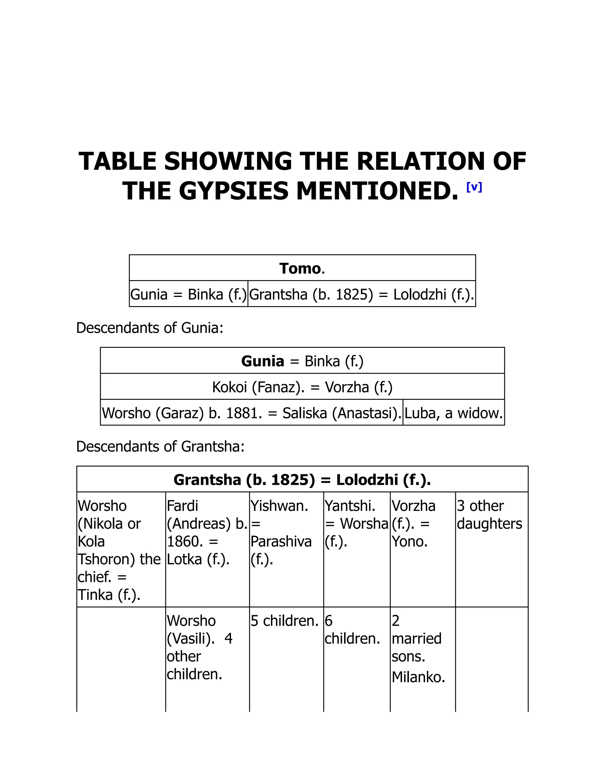 TABLE SHOWING THE RELATION OF
THE GYPSIES MENTIONED. [v]
Tomo.
Gunia = Binka (f.) Grantsha (b. 1825) = Lolodzhi (f.).
Descendants of Gunia:
Gunia = Binka (f.)
Kokoi (Fanaz). = Vorzha (f.)
Worsho (Garaz) b. 1881. = Saliska (Anastasi). Luba, a widow.
Descendants of Grantsha:
Grantsha (b. 1825) = Lolodzhi (f.).
Worsho
(Nikola or
Kola
Tshoron) the
chief. =
Tinka (f.).
Fardi
(Andreas) b.
1860. =
Lotka (f.).
Yishwan.
=
Parashiva
(f.).
Yantshi.
= Worsha
(f.).
Vorzha
(f.). =
Yono.
3 other
daughters
Worsho
(Vasili). 4
other
children.
5 children. 6
children.
2
married
sons.
Milanko.
 