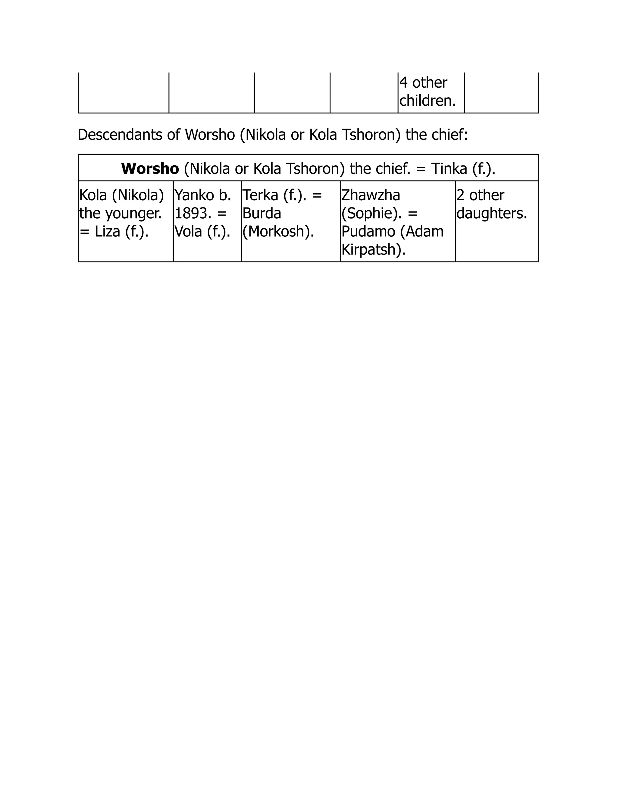 4 other
children.
Descendants of Worsho (Nikola or Kola Tshoron) the chief:
Worsho (Nikola or Kola Tshoron) the chief. = Tinka (f.).
Kola (Nikola)
the younger.
= Liza (f.).
Yanko b.
1893. =
Vola (f.).
Terka (f.). =
Burda
(Morkosh).
Zhawzha
(Sophie). =
Pudamo (Adam
Kirpatsh).
2 other
daughters.
 