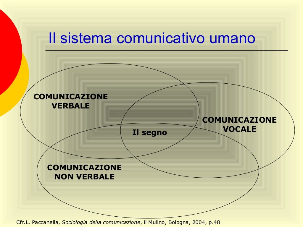 5 Assiomi Della Comunicazione Spiegazione Semplice assiomi comunicazione
