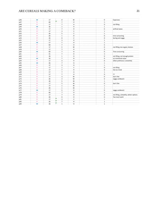 ARE CEREALS MAKING A COMEBACK? 21
p45 F 41 7 H 3
p46 M 17 0 W 0 Expensive
p47 F 60 7 H 1
p48 F 17 7 H 0 not filling
p49 M 26 1 H 1
p50 F 17 7 H 0 artifical tastes
p51 F 17 3 C 1
p52 F 26 5 C 1
p53 F 26 1 H 0 time consuming
p54 F 26 0 C 0 boring and soggy
p55 F 17 3 H 1
p56 M 17 7 H 1
p57 F 60 7 H 5
p58 F 17 5 W 0 not filling, too sugary, lactose
p59 F 17 7 H 3
p60 M 60 7 H 0 Time consuming
p61 F 41 7 H 3
p62 F 26 1 H 0 not filling, not enough protein
p63 M 26 7 H 0 no nutritional value
p64 F 17 3 H 0 Other prefrence ( smoothie)
p65 M 26 7 H 1
p66 F 17 3 H 1
p67 F 17 1 C 0 not filling
p68 F 17 7 H 0 Eat as a treat
p69 F 17 7 H 1
p70 F 17 7 H 0 ??
p71 F 17 3 W 0 don’t like
p72 F 26 3 W 0 soggy cardboard
p73 F 26 5 W 1
p74 F 17 5 W 0 don’t like
p75 F 17 1 W 1
p76 F 26 1 W 1
p77 M 17 5 H 0 soggy cardboard
p78 F 60 7 H 1
p79 F 17 7 H 0 not filling, unhealthy, better options
p80 F 26 0 H 0 Too much work
p81 F 17 3 C 1
p82 F 26 7 H 1
p83 M 26 1 H 1
 