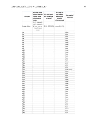 ARE CEREALS MAKING A COMEBACK? 23
Particpant
Q16:How many
times a week do
you eat cereal
other times of
the day
Q17:How much
are you willing
to spend?
Q18:How do
you find out
about new
cereals/
reformulataed
Q19:Level of
education
Interpretaion
43.4% of people
had it as a snack
at least once or
more times a
week
$3.00- 5.99 (69%) In store (46.5%)
p1 Grad
p2 Post
p3 post
p4 x post
p5 x post
p6 x Grad
p7 Grad
p8 x Post
p9 post
p10 Grad
p11 x Grad
p12 x Post
p13 Post
p14 Post
p15 x Post
p16 Grad
p17 x Post
p18 Post
p19 x Post
p20 High school
p21 Grad
p22 x Post
p23 Post
p24 Post
p25 x Grad
p26 x Grad
p27 Grad
p28 x Post
p29 Grad
p30 x Grad
p31 x Post
p32 x Post
p33 x Post
p34 Post
p35 Grad
p36 Post
p37 x Post
p38 x Post
p39 Post
p40 Grad
p41 x Post
p42 x Post
Survey Results
 