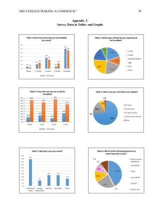 ARE CEREALS MAKING A COMEBACK? 25
Appendix C
Survey Data in Tables and Graphs
6%
11%
28%
6%
50%
3%
15%
23%
13%
46%
0%
10%
20%
30%
40%
50%
60%
Never 1-2 days 3-4 days 5-6 days Everyday
Table 1:How many timesdo you eat breakfast
per week?
Male Female
18%
26%
14%
33%
82%
74%
86%
67%
0%
10%
20%
30%
40%
50%
60%
70%
80%
90%
Never 1 to 2 3 to 4 5 to 6
Table 3: How often do you eat cereal for
breakfast?
Males Females
20%
11%
21%
24%
17%
7%
Table 2: What typesoffood do you regularly eat
for breakfast?
cereal
shakes
bread/sandwhich
eggs
fruit
other
74%
0%
18%
7%
1%
Table 4: Where do you most ofteneat reakfast?
at home
at resturant
at work/ school
in the car/ on the bus
other
42%
1%
22%
14%
9%
1%
1%
10%
Table 6: Which ofthe following featuresare
most important to you?
Use of natural
ingrediants
Low sodium
Taste
Low calories
Low Fat
Gluent Free
44%
9%
18% 18%
12%
0%
5%
10%
15%
20%
25%
30%
35%
40%
45%
50%
Nutritional
Value
Dietary
Restrictions
No time Bad Taste Other
Table 5: Why don't you eat cereal?
 