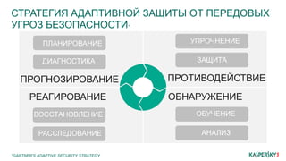 ПРОТИВОДЕЙСТВИЕПРОГНОЗИРОВАНИЕ
РЕАГИРОВАНИЕ ОБНАРУЖЕНИЕ
*GARTNER’S ADAPTIVE SECURITY STRATEGY
СТРАТЕГИЯ АДАПТИВНОЙ ЗАЩИТЫ ОТ ПЕРЕДОВЫХ
УГРОЗ БЕЗОПАСНОСТИ*
УПРОЧНЕНИЕ
ЗАЩИТА
ОБУЧЕНИЕ
АНАЛИЗРАССЛЕДОВАНИЕ
ВОССТАНОВЛЕНИЕ
ДИАГНОСТИКА
ПЛАНИРОВАНИЕ
 
