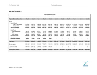 Pre-Feasibility Study                                                                 Fast Food Restaurant




BALANCE SHEET:

                                                                       FAST FOOD RESTAURANT


Projected Balance Sheet (Rs.)    Year 0      Year 1      Year 2      Year 3       Year 4       Year 5       Year 6       Year 7       Year 8       Year 9      Year 10

Assets
   Current Assets
          Cash & Bank Balance   1,036,000   2,055,062   3,589,528   5,747,452   8,655,889    12,464,053   18,085,816   25,018,772   33,507,992   43,839,983   56,349,394
          Prepaid Rent          1,200,000   1,200,000   1,200,000   1,200,000   1,200,000    1,200,000     1,200,000    1,200,000    1,200,000   1,200,000    1,200,000
   Total Current Assets         2,236,000   3,255,062   4,789,528   6,947,452   9,855,889    13,664,053   19,285,816   26,218,772   34,707,992   45,039,983   57,549,394

   Fixed Assets
      Fast Food Machinery        967,000     870,300     783,270     704,943     634,449      571,004      513,903      462,513      416,262      374,636      337,172
      Shop                      1,307,000   1,176,300   1,058,670    952,803     857,523      771,770      694,593      625,134      562,621      506,359      455,723
      Office Fixtures            542,250     488,025     439,223     395,300     355,770      320,193      288,174      259,356      233,421      210,079      189,071
   Total Fixed Assets           2,816,250   2,534,625   2,281,163   2,053,046   1,847,742    1,662,967    1,496,671    1,347,004    1,212,303    1,091,073     981,966

   Preliminary Expenses          50,000      40,000      30,000      20,000      10,000          -             -            -           -            -            -

Total Assets                    5,102,250   5,829,687   7,100,690   9,020,498   11,713,631   15,327,020   20,782,486   27,565,776   35,920,295   46,131,056   58,531,360

Owner's Equity                  2,551,125   3,648,966   5,349,918   7,768,791   11,041,216   15,327,020   20,782,486   27,565,776   35,920,295   46,131,056   58,531,360

Long Term Liability             2,551,125   2,180,721   1,750,772   1,251,707    672,415         0            0            0            0            0            0

Total Equity & Liabilities      5,102,250   5,829,687   7,100,690   9,020,498   11,713,631   15,327,020   20,782,486   27,565,776   35,920,295   46,131,056   58,531,360




PREF-11/December, 2006/
 
