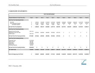Pre-Feasibility Study                                                                        Fast Food Restaurant




CASH FLOW STATEMENT:

                                                                              FAST FOOD RESTAURANT


Projected Statement of Cash Flows (Rs.)     Year 0       Year 1      Year 2       Year 3        Year 4      Year 5       Year 6       Year 7       Year 8       Year 9      Year 10

Cash Flow From Operating Activities

   Net Profit                                 0         1,097,841   1,700,952    2,418,873     3,272,425   4,285,805   5,455,466    6,783,290    8,354,519    10,210,761   12,400,304
   Add: Depreciation Expense                  0          281,625     253,463      228,116       205,305     184,774     166,297      149,667      134,700      121,230      109,107
       Amortization Expense                   0          10,000      10,000       10,000        10,000      10,000         0            0            0            0            0

Net Cash Flow From Operations                 0         1,389,466   1,964,415    2,656,989    3,487,729    4,480,579   5,621,763    6,932,957    8,489,220    10,331,991   12,509,411

Cash Flow From Financing Activities

Receipt of Long Term Debt                 2,551,125
Repayment of Long Term Debt                             (370,404)   (429,949)    (499,065)     (579,292)   (672,415)       0            0            0            0            0
Owner's Equity                            2,551,125

Net Cash Flow From Financing Activities   5,102,250     (370,404)   (429,949)    (499,065)     (579,292)   (672,415)       0            0            0            0            0

Cash Flow From Investing Activities

Construction Cost                         (1,307,000)
Office Furniture                           (967,000)
Equip & M/C                                (542,250)
Advance Rent                              (1,200,000)
Preliminary Expenses                        (50,000)

Net Cash Flow From Investing Activities   (4,066,250)      0           0            0             0           0            0            0            0            0            0

NET CASH FLOW                             1,036,000     1,019,062   1,534,466    2,157,924    2,908,437    3,808,164   5,621,763    6,932,957    8,489,220    10,331,991   12,509,411



Cash at the Beginning of the Period           0         1,036,000   2,055,062    3,589,528    5,747,452    8,655,889   12,464,053   18,085,816   25,018,772   33,507,992   43,839,983




PREF-11/December, 2006/
 