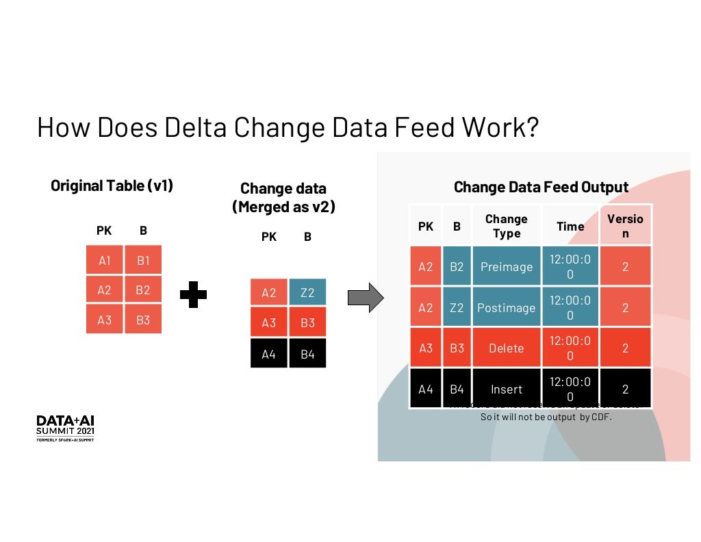 Change Data Feed in Delta
