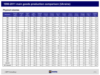 1990-2011 main goods production comparison (Ukraine)

Physical volumes
                   Electricit   Charcoal    Rolled      Steel    Passeng                                                                                                 Vegetabl
                                                                            Ammonia     Fertilizer   Paper, K   Cement,    Tissue,    Shoes,     Sausage     Butter, K
  Procuced in      y, mlrd.      , mln      steel,    pipes, K   er cars,                                                                                                 e oil, K
                                                                             , K tons   s, K tons      tons      K tons   mln sq.m   mln pairs   s, K tons     tons
                    kWt/H         tons     mln tons     tons      K pcs                                                                                                    tons

      1990               298                   38,6      6494        196        4941        4815         369       22,7      1210         196         900         444        1070

      1991               279                   32,8      5561        193        4642        4238         353       21,7      1030         177         852         376        1004

      1992               253                   29,6      5096        177        4821        3261         279       20,1       925         144         758         303         857

      1993               230                   24,2      3106        172        3938        2497         181         15       597         104         500         312         803

      1994               203                   16,9      1661        109        3655        2339         94,1      11,4       292        39,9         437         254         634

      1995               194                   16,6      1595        67,4       3782        2221           98       7,6       169        20,6         277         222         696

      1996               183          57         17      2002        12,1       4018        2449         95,1         5       109        13,1         213         163         705

      1997               178        58,6       19,5      1845         7,1       4142        2376         86,6       5,1       81,9       10,4         206         117         510

      1998               173        59,5       17,8      1522          33       3984        1936         104        5,6       89,9       11,4         155         113         511

      1999               172        62,8       19,3      1175        19,5       4515        2319         81,7       5,8       50,4       11,9         160         109         577

      2000               171        62,4       22,6      1740        31,9       4351        2304         102        5,3       66,7       13,5         175         135         973

      2001               173        61,7       25,4      1671        35,4       4500        2234         130        5,8       74,7       15,2         167         158         935

      2002               174          62       26,4      1528        48,1       4489        2347         143        7,2       90,4         15         209         131         980

      2003               180        59,8       22,5      2136        103        4775        2470        368,3       8,9       76,3       20,3         271         137        1257

      2004               182        59,4       23,2      2127       184,9       4779        2407        433,3      10,6       108        21,7         332         169        1343

      2005               186        60,4       22,7      2399        206        5214        2633         473       12,2       114        20,5         309       200,3        1382

      2006               193        61,7       22,4      2761       279,1       5147        2566         477       13,7       99,9       21,2         301       175,1        2080

      2007               196        58,9       24,5      2811       391,4       5139        2840        553,4        15       114        22,5         330       183,8        2228

      2008               193        59,5       20,5      2542       413,8       4890        2689        552,1      14,9       109        22,2         332       165,6        1867

      2009               173        54,8       16,1      1737        65,7       3032        2169        510,4       9,5        86        19,8         260        74,6        2717

      2010               188        54,5       17,5      1927        75,2       4163        2286        593,7       9,4       87,6         24         270        78,8        2937

   1-3Q 2011             141        45,6       14,7      1800        71,7       3840        2186        489,9         8       63,1         18         208        60,4        2124

 2011 (forecast)         188        60,8       19,6      2400        95,6       5120        2915        653,2        11        84          24         277          81        2832




   | MPP Consulting |                                                                                                                                                      |1|
 
